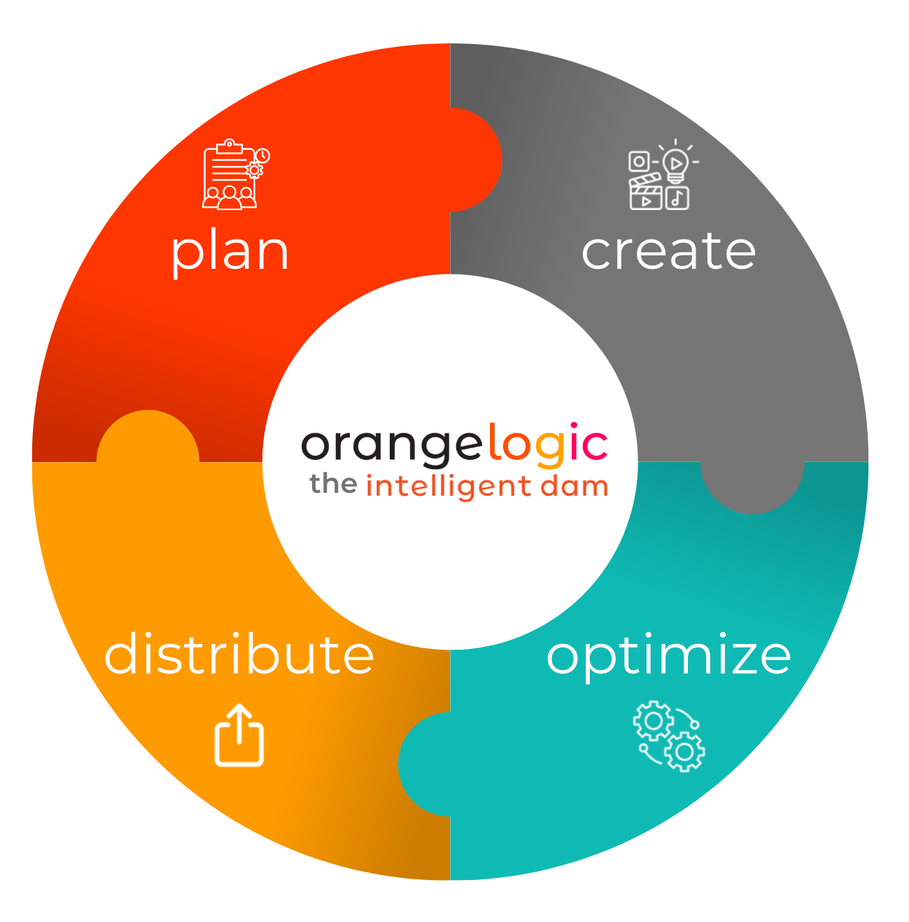 simple (plan-create-optimize-distribute) (1)-1